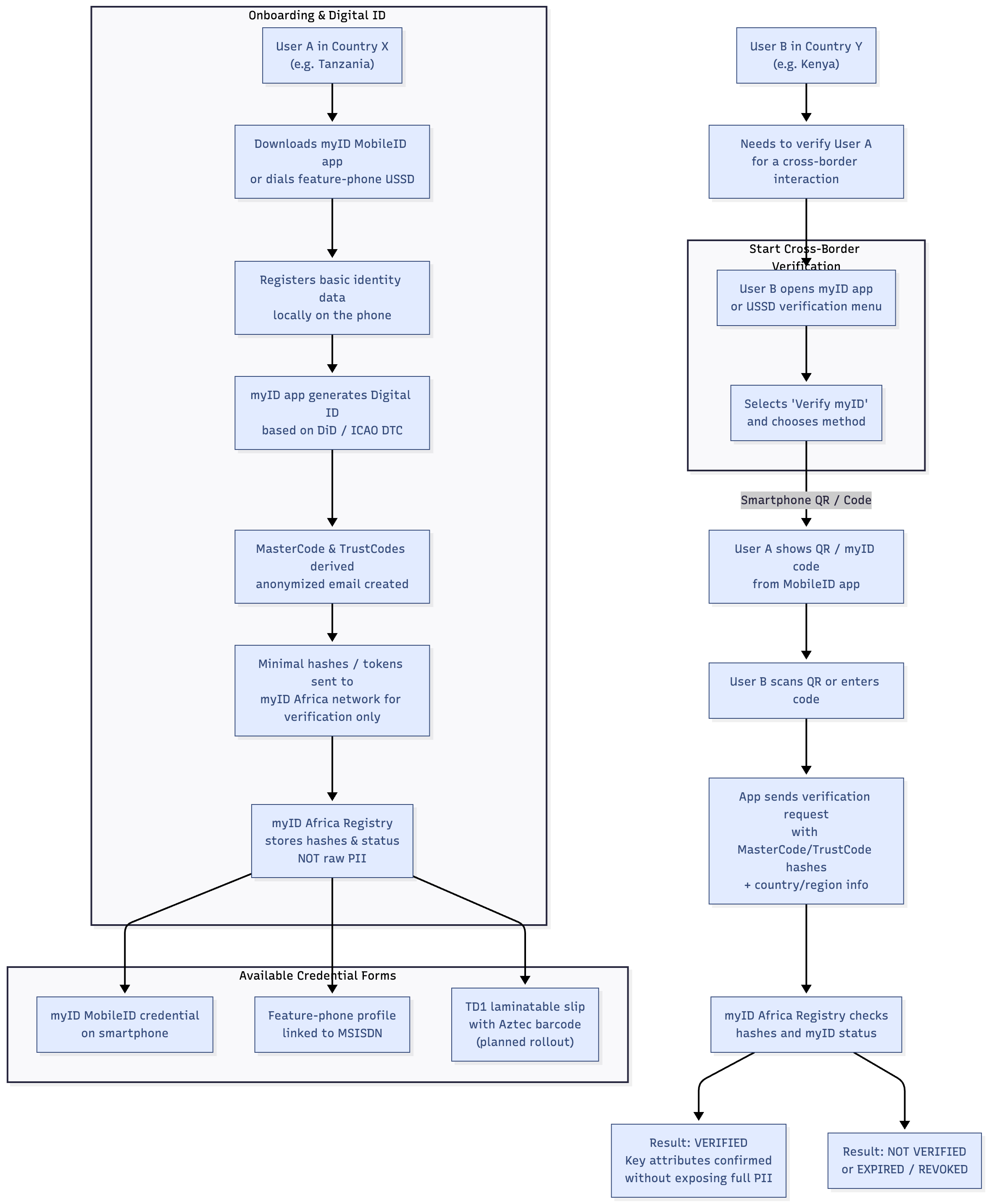 myID Onboarding and Verification Flow