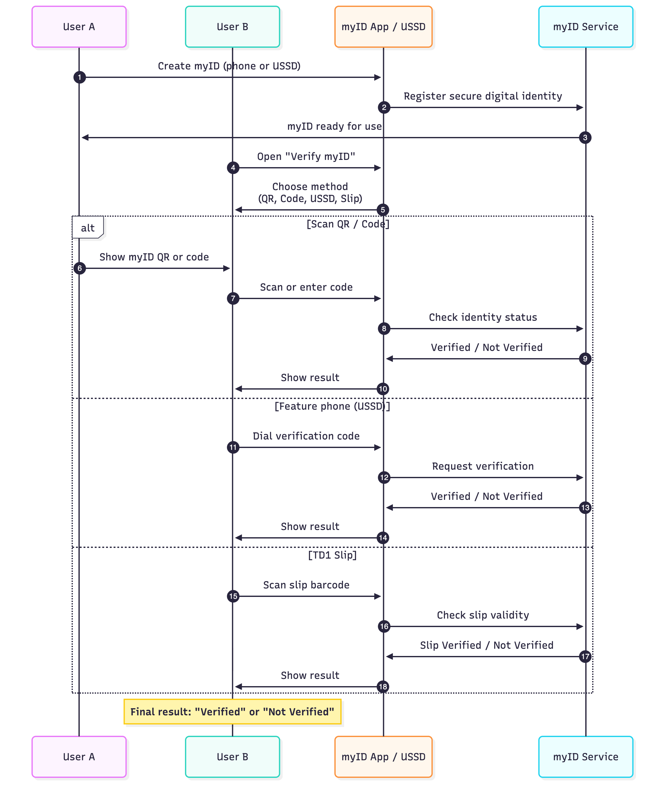 myID Verification Sequence Diagram