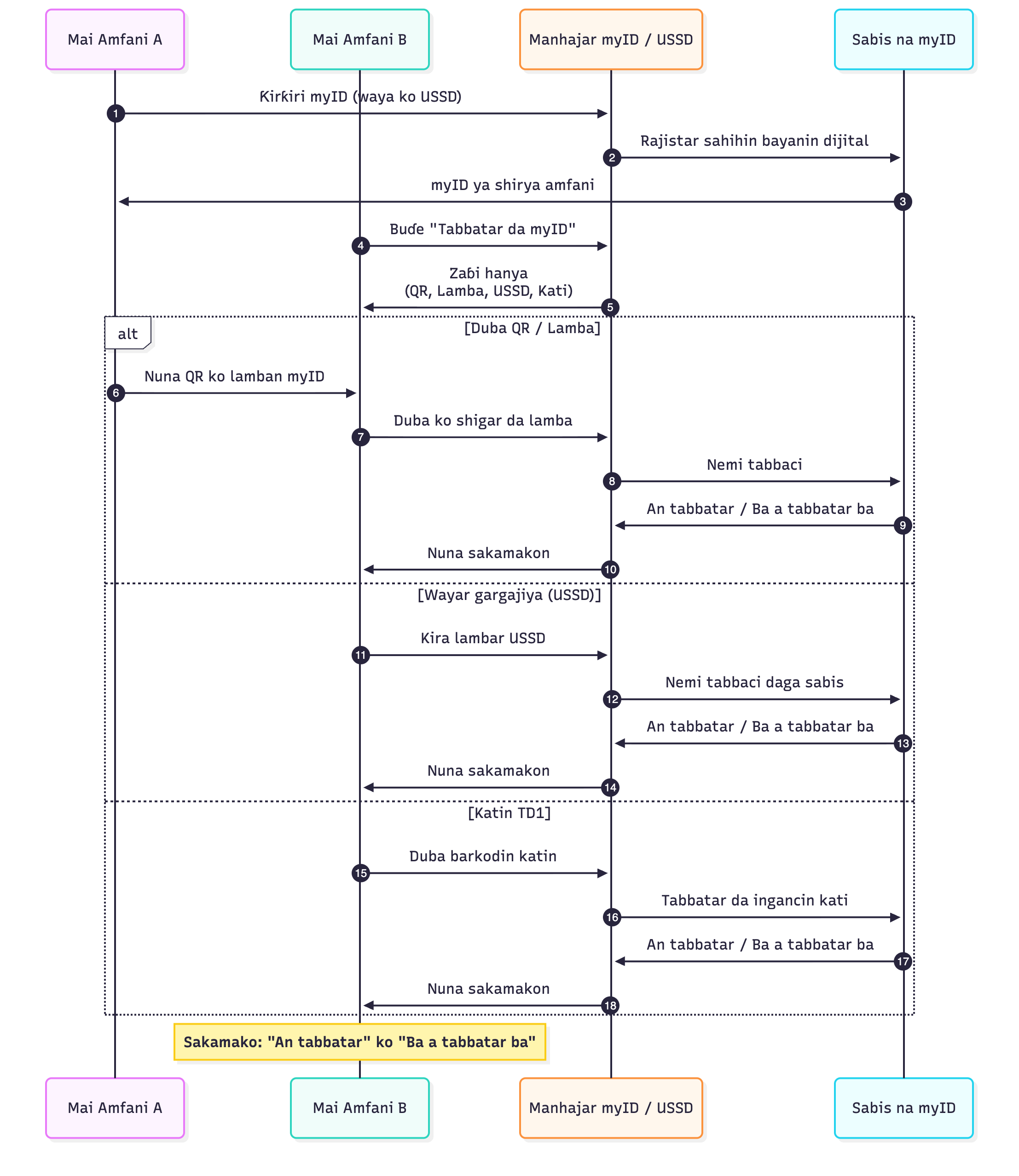 Zanen Jerin Tabbatarwa na myID