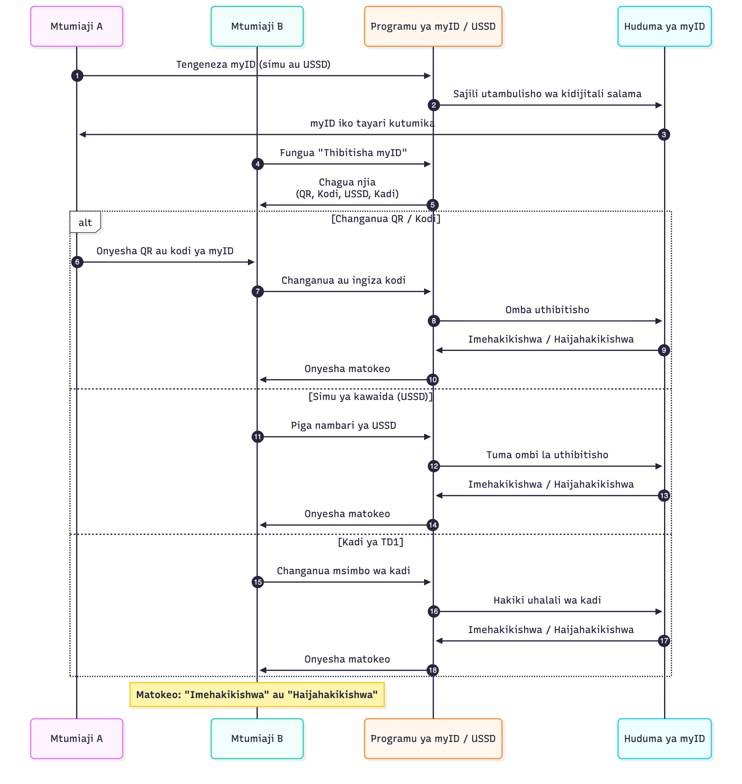 Mchoro wa Mfuatano wa Uthibitishaji wa myID